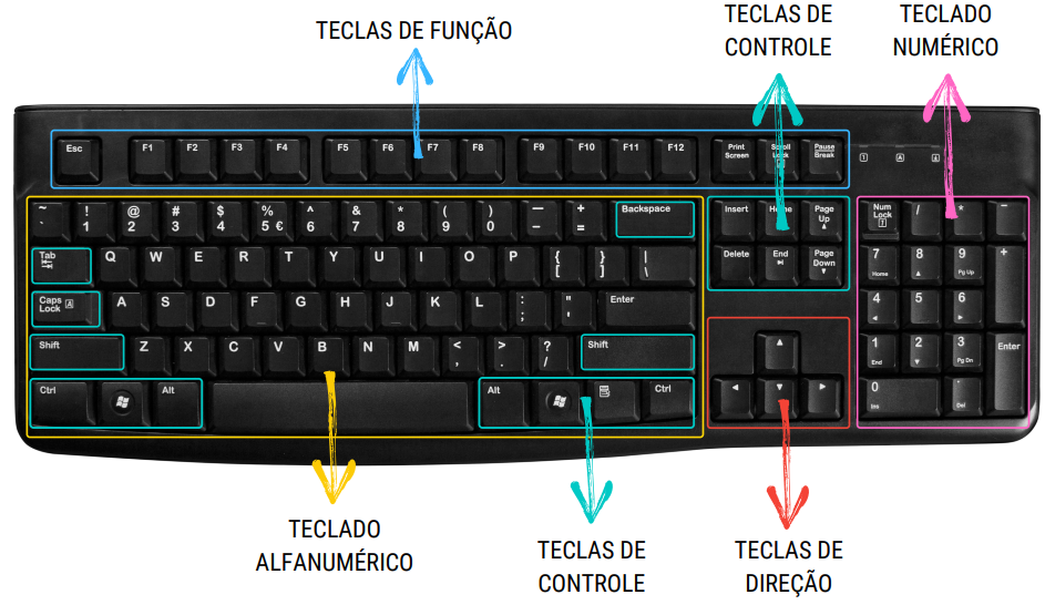 Close-up do painel traseiro de uma placa-mãe de computador com seis etiquetas numeradas de 1 a 6. A numeração indica: 1 (Portas PS/2), 2 (VGA), 3 (HDMI), 4 (USB), 5 (RJ-45 para internet) e 6 (Conectores de áudio P2 coloridos).