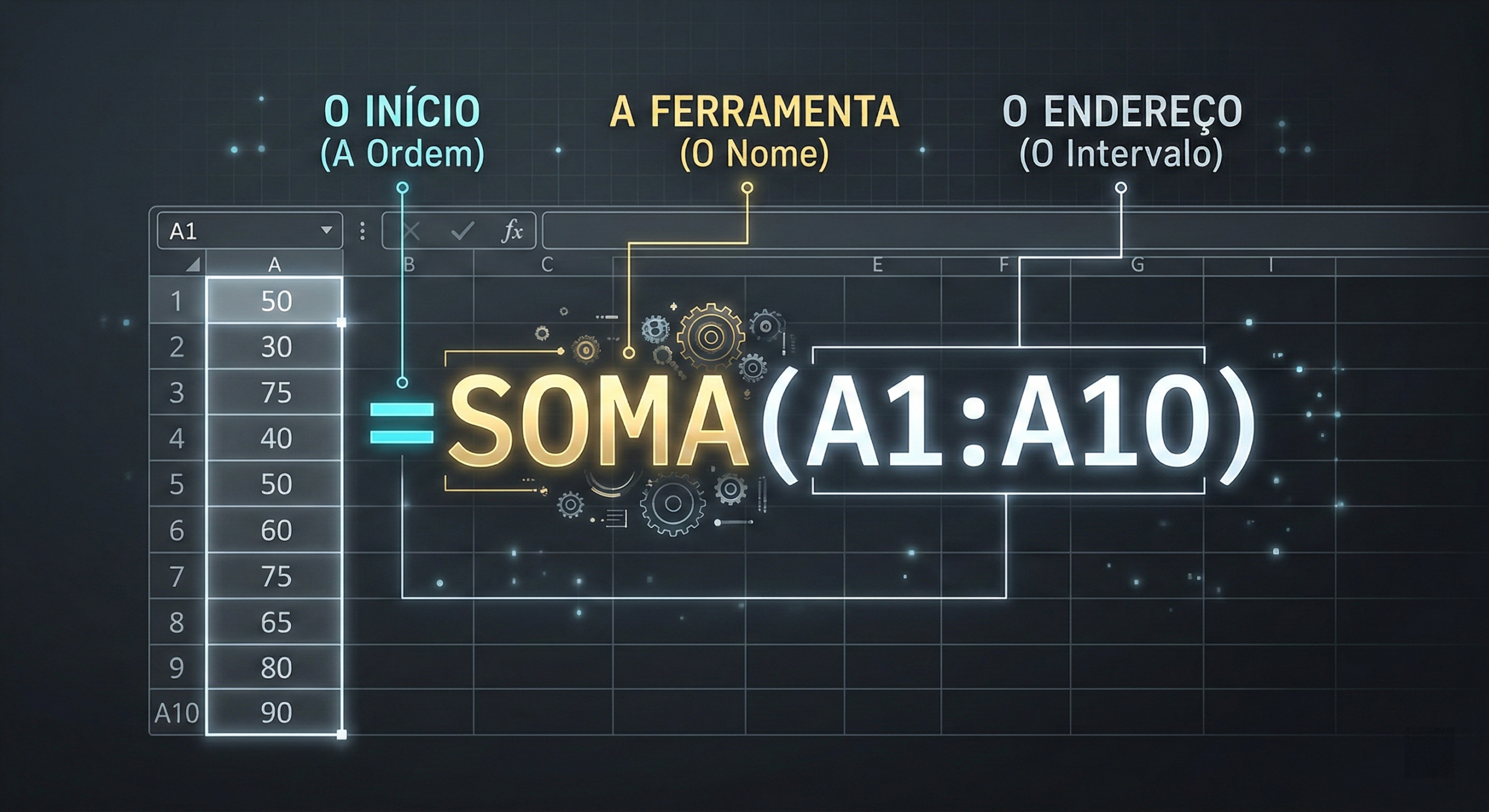 Uma visualização técnica em estilo blueprint da anatomia de uma função de planilha. No centro, a fórmula '=SOMA(A1:A10)' é decomposta.