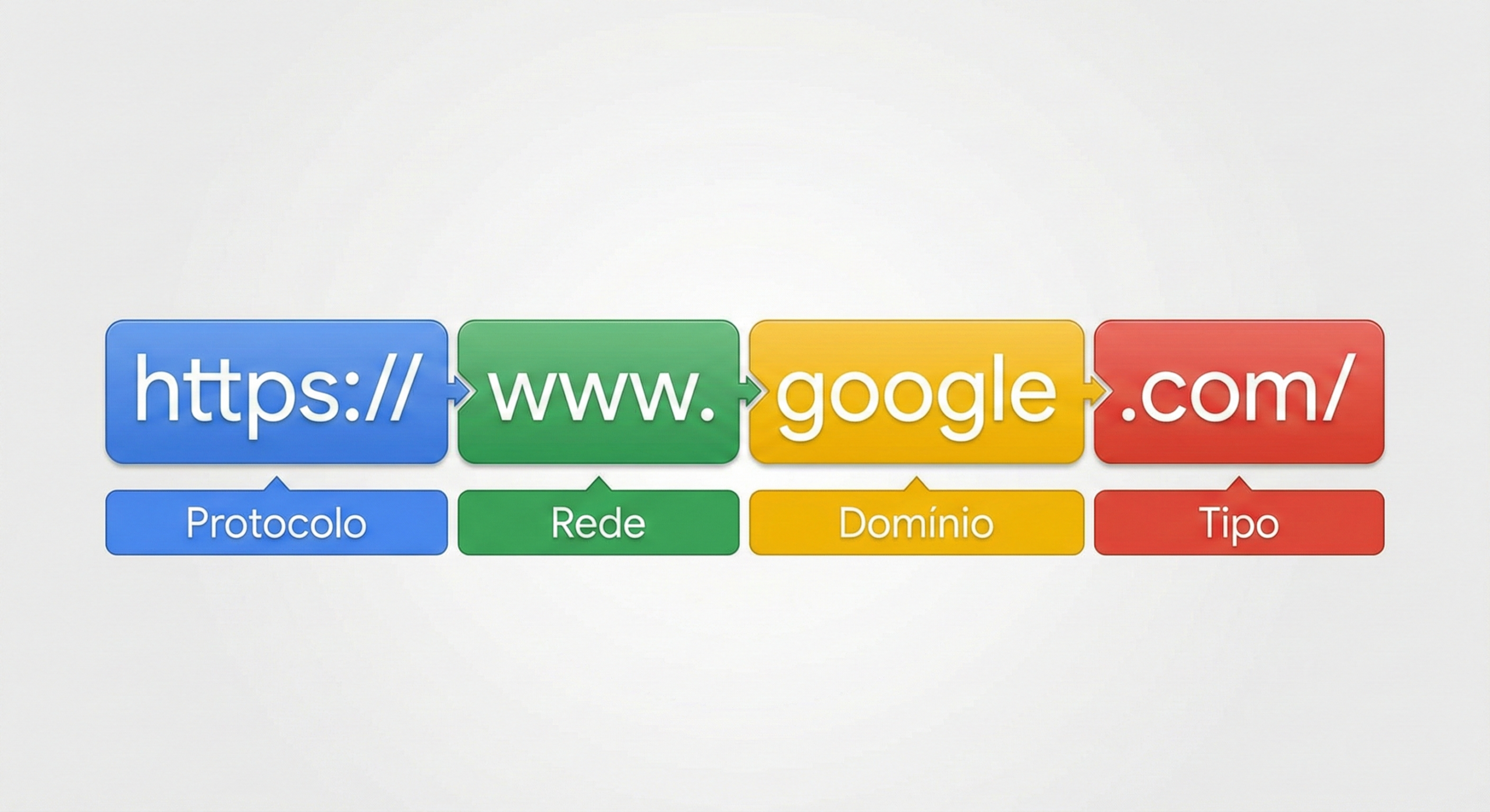 Infográfico horizontal nítido do endereço "https://www.google.com/". O texto está dividido em blocos coloridos com rótulos: Protocolo (https), Rede (www), Domínio (google) e Tipo (.com).